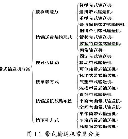 帶式輸送機