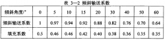 傾斜角度對螺旋輸送機(jī)輸送效率的影響